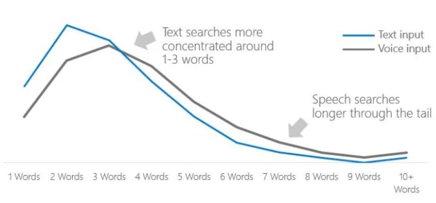 text vs speech searches word count