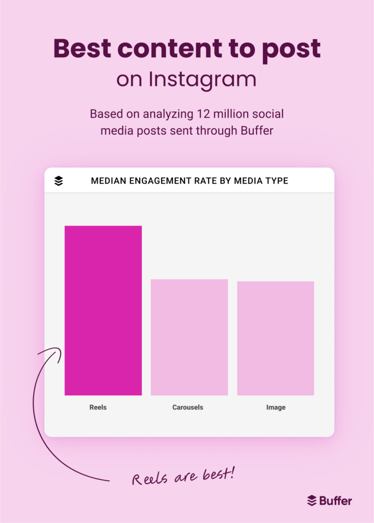 best content format to post on Instagram