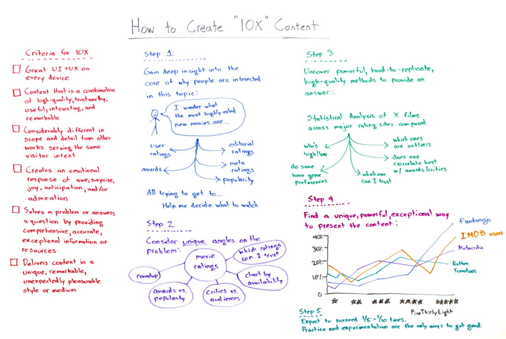 10x content strategy