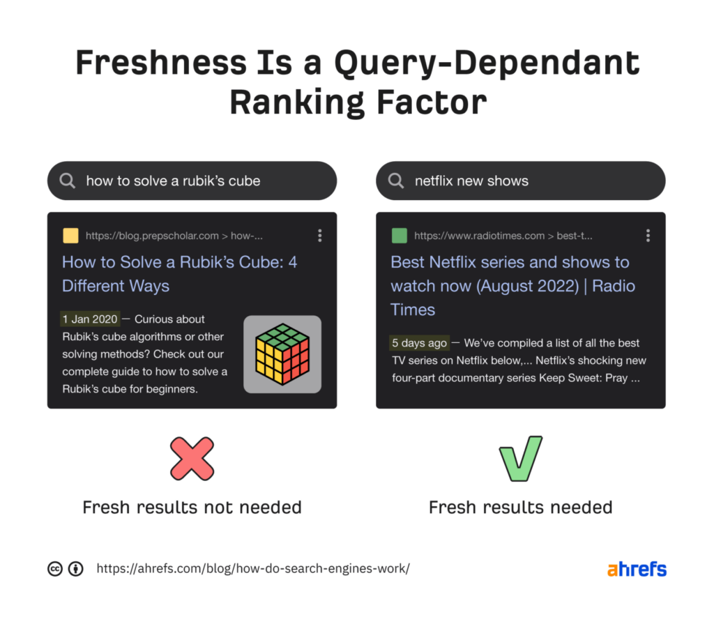 freshness is a Google ranking factor