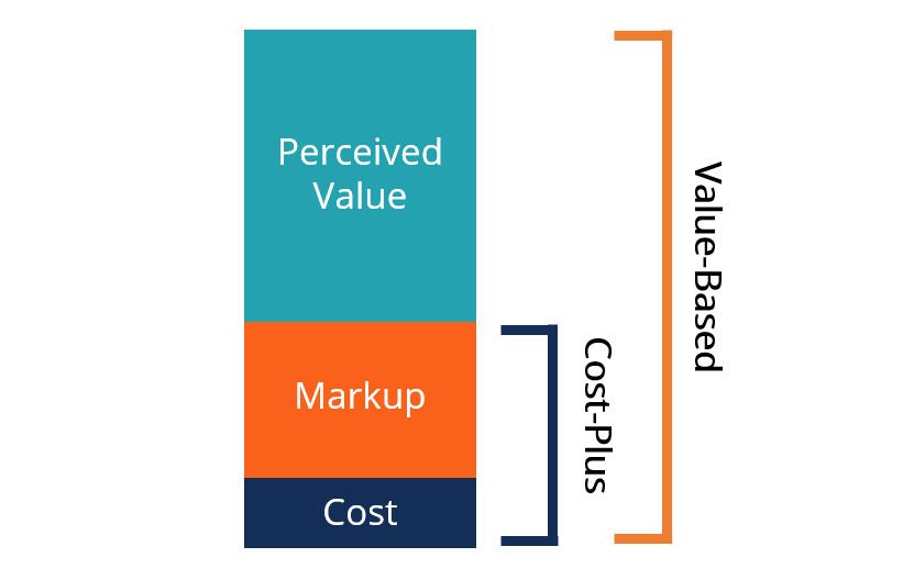 value-based vs cost-plus pricing