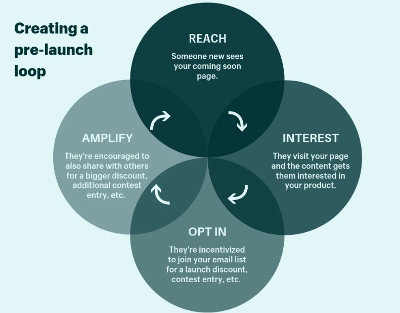 product pre-launch strategy