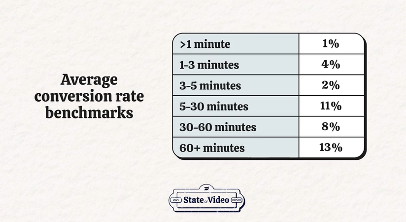 video conversion rate based on video length