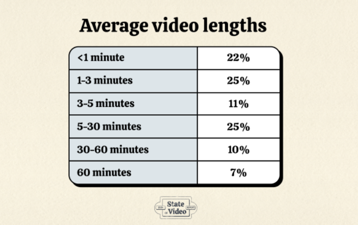 average length of video produced in 2024