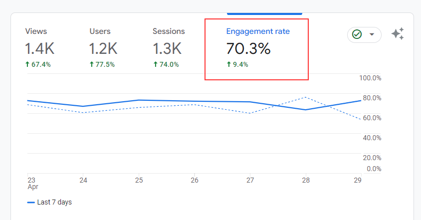 engagement rate metric in GA4