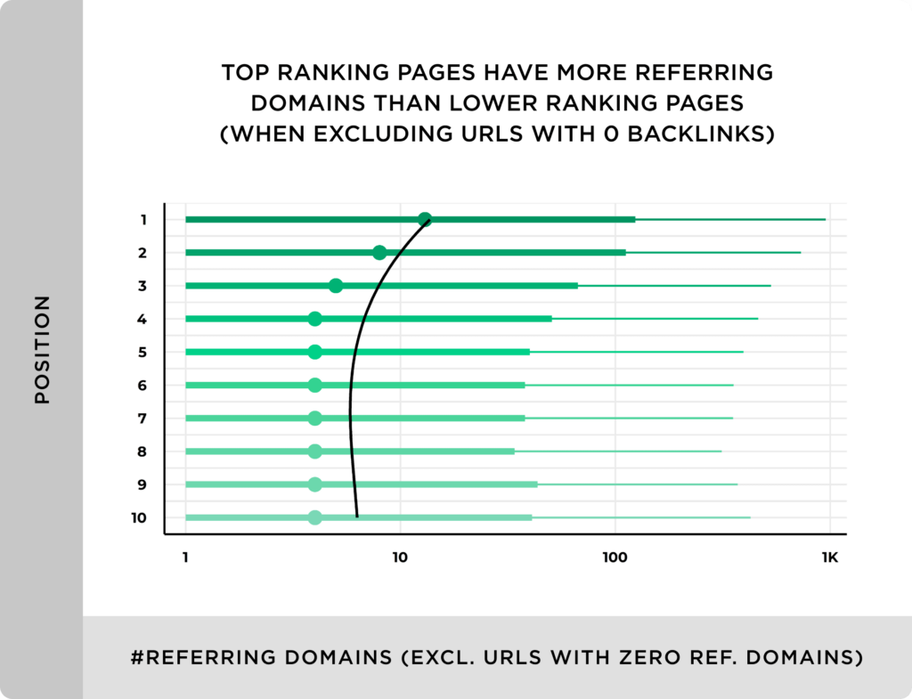 backlinks pointing to top ranking pages in SERPs