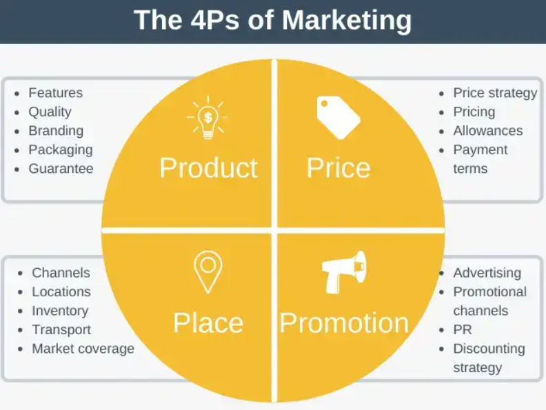 4 Ps of marketing