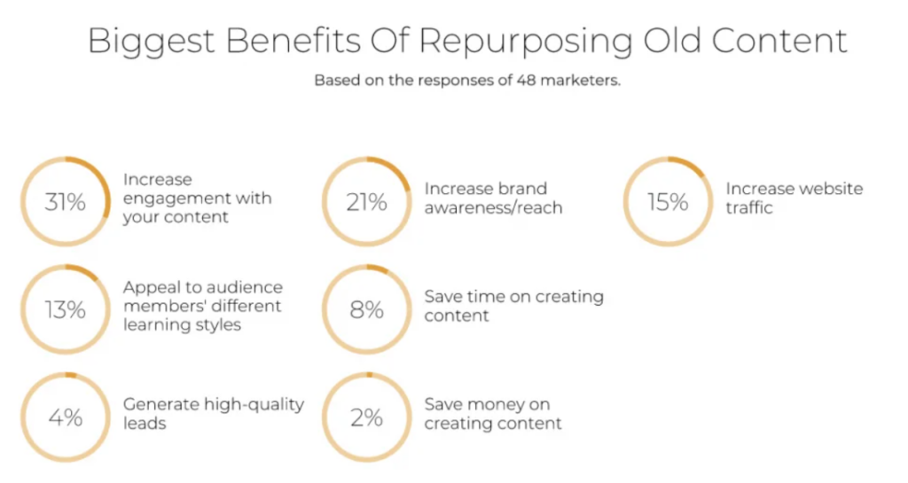 benefits of content repurposing