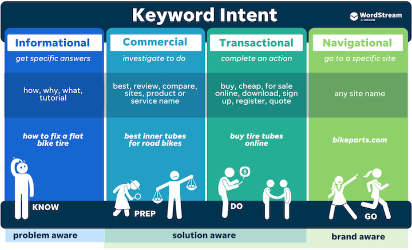 search intent types