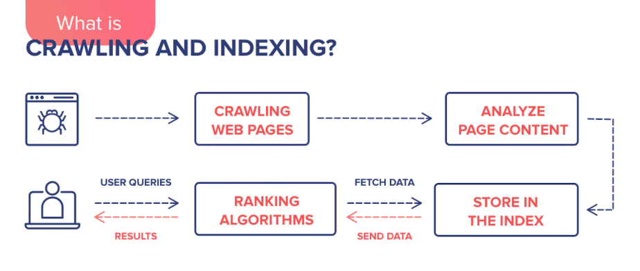 what is crawling and indexing