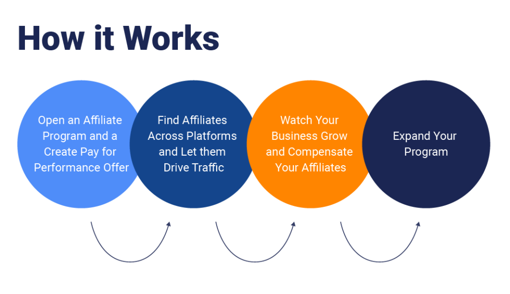 How affiliate marketing works for businesses