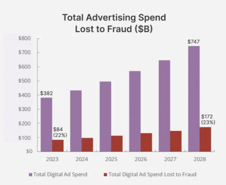 click fraud statistics 2024