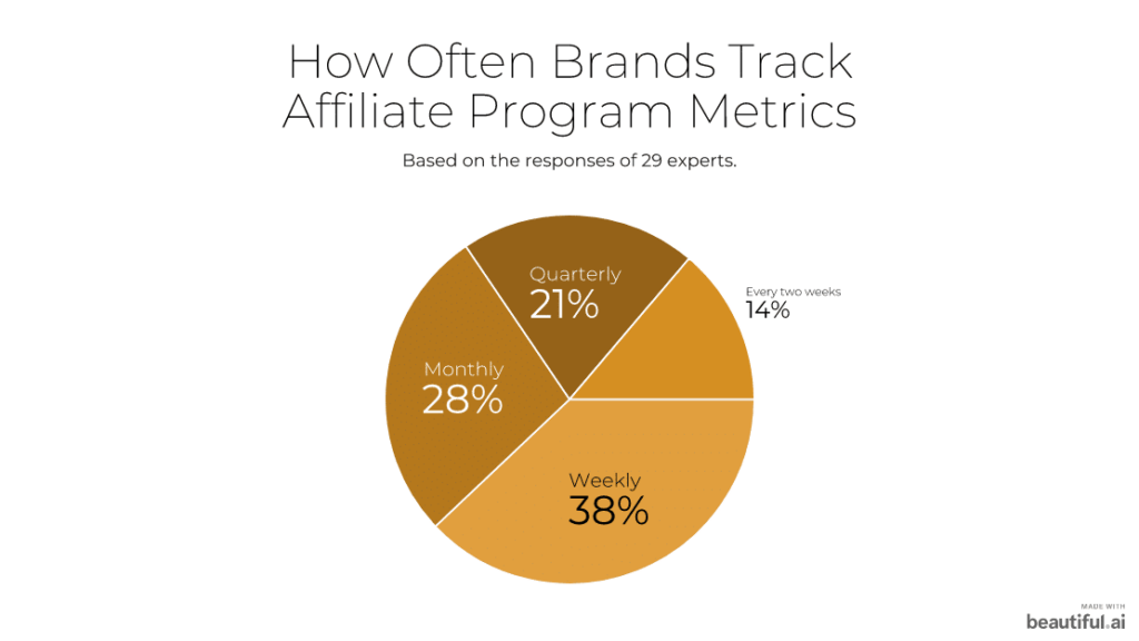 how often do brands track affiliate program performance