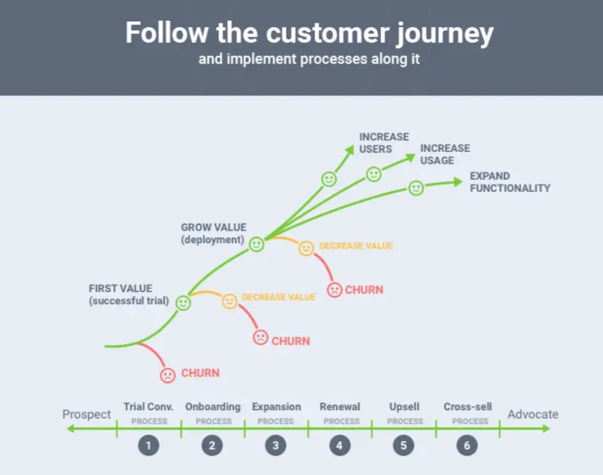 SaaS customer journey