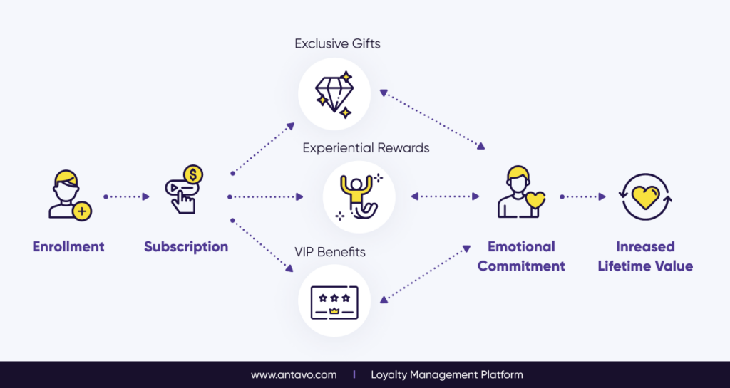 how the loyalty program works
