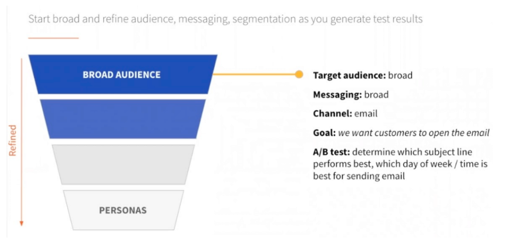 how a/b tests help in understanding your audience