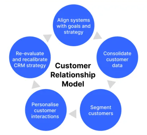 customer relationship model