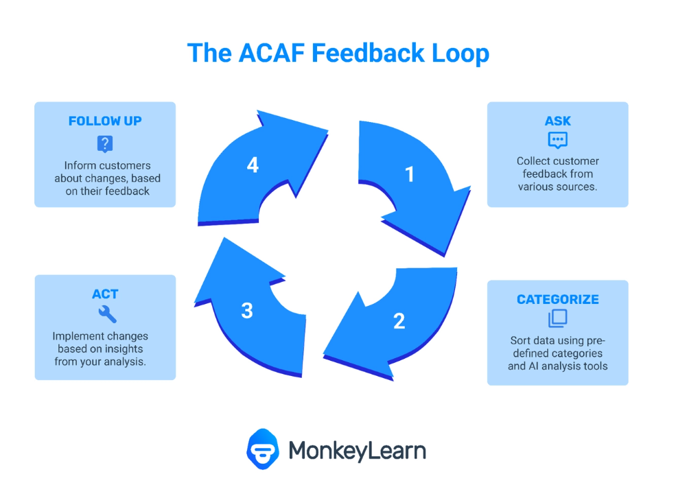 customer feedback loop