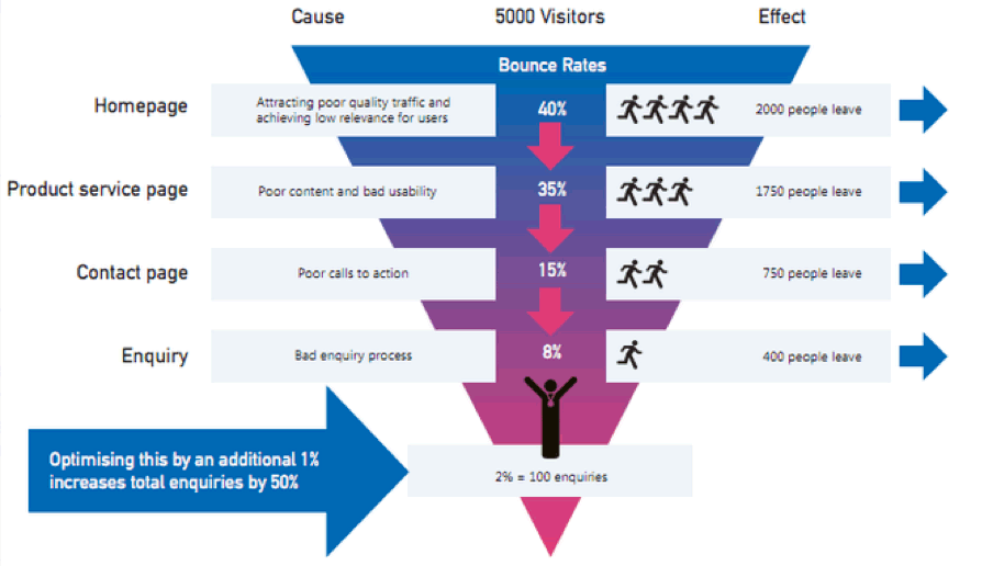 funnel leakages in marketing