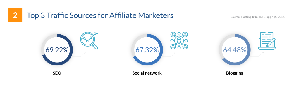 top 3 affiliate marketing traffic sources