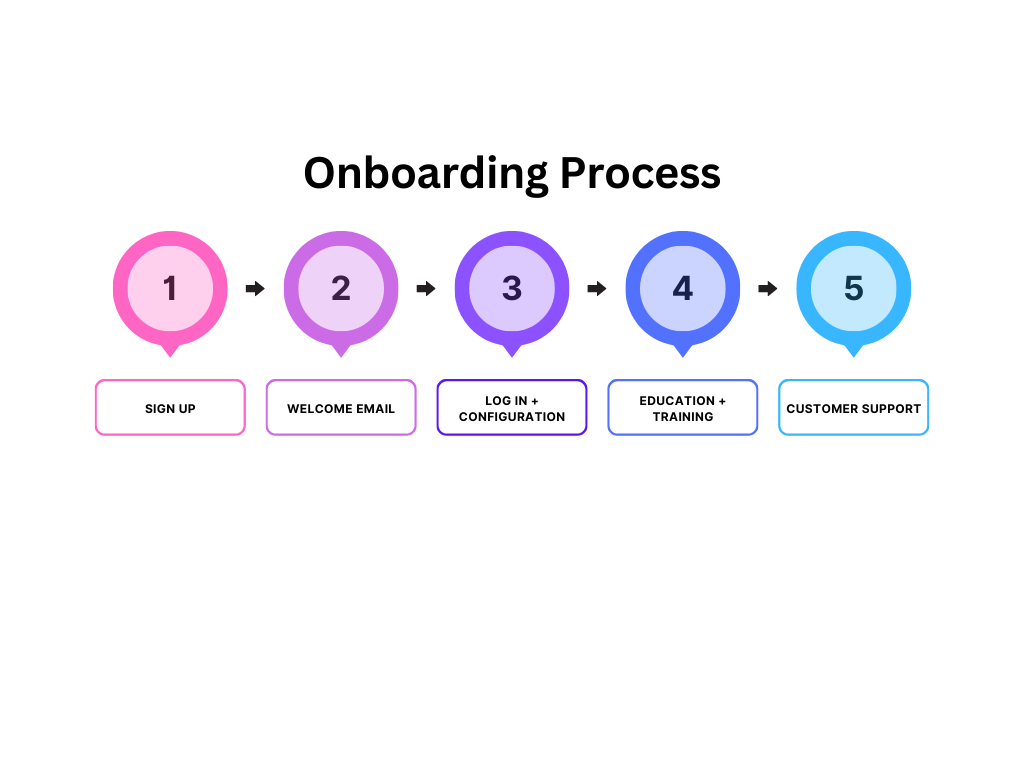 SaaS customer onboarding process