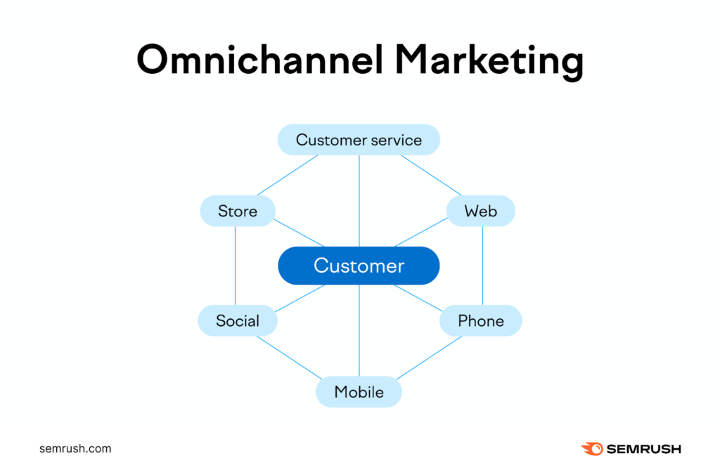 what is omnichannel marketing