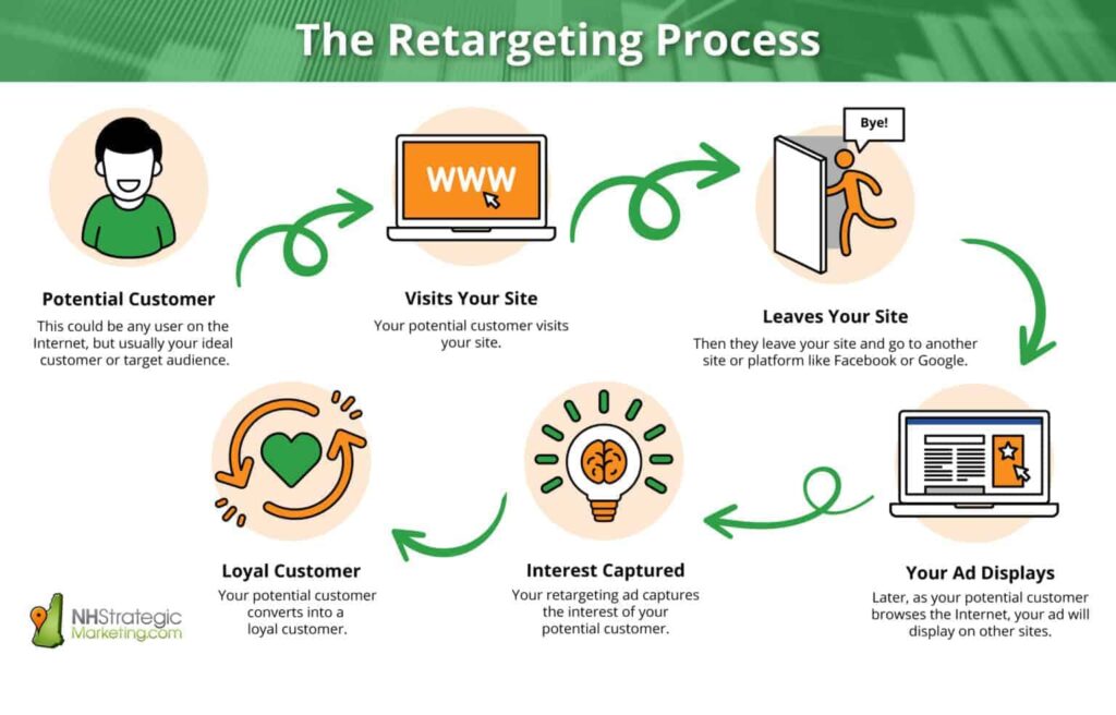 how remarketing ads work