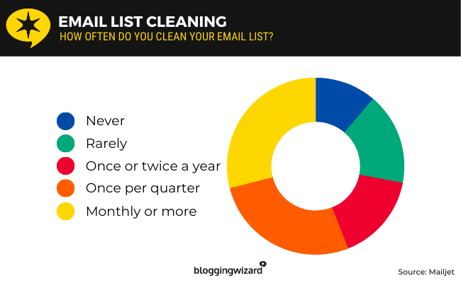 percentage of marketers who clean their email lists