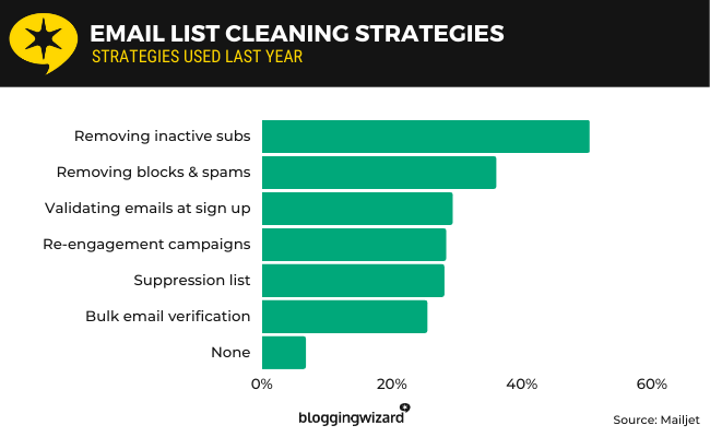 email list cleaning tactics