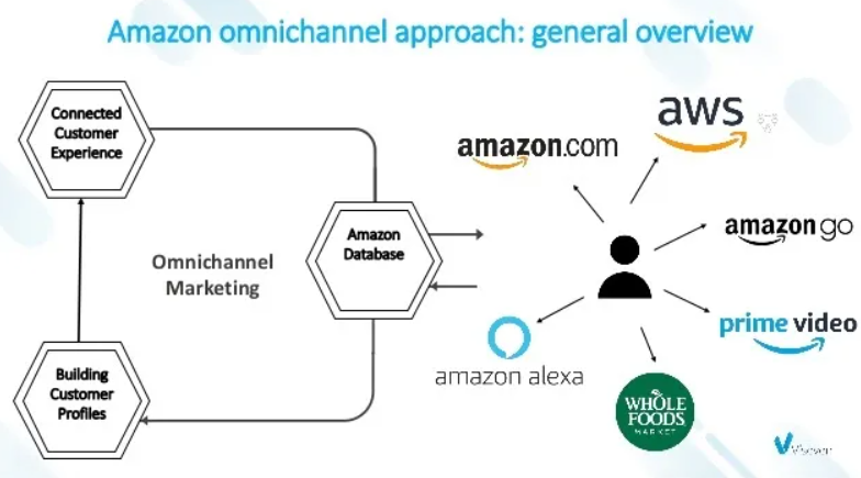 Amazon omnichannel marketing experience