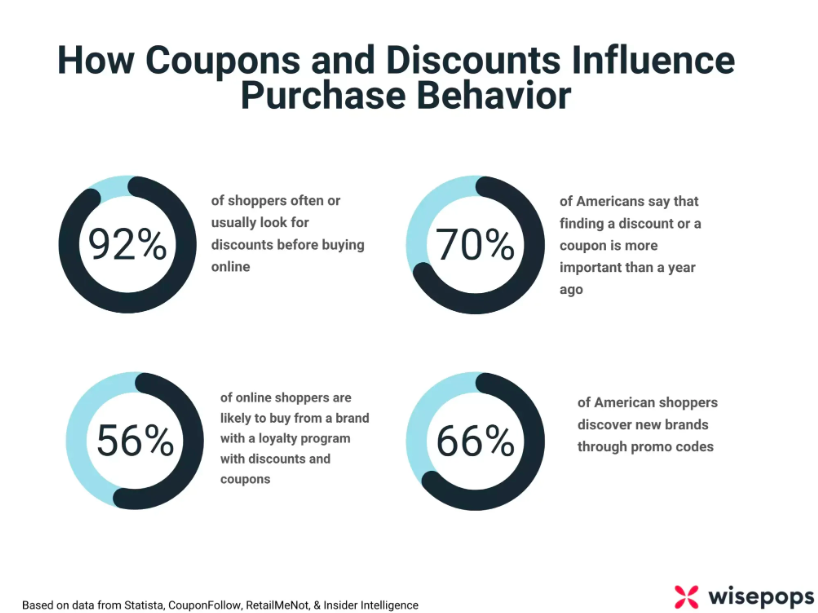 coupon marketing stats