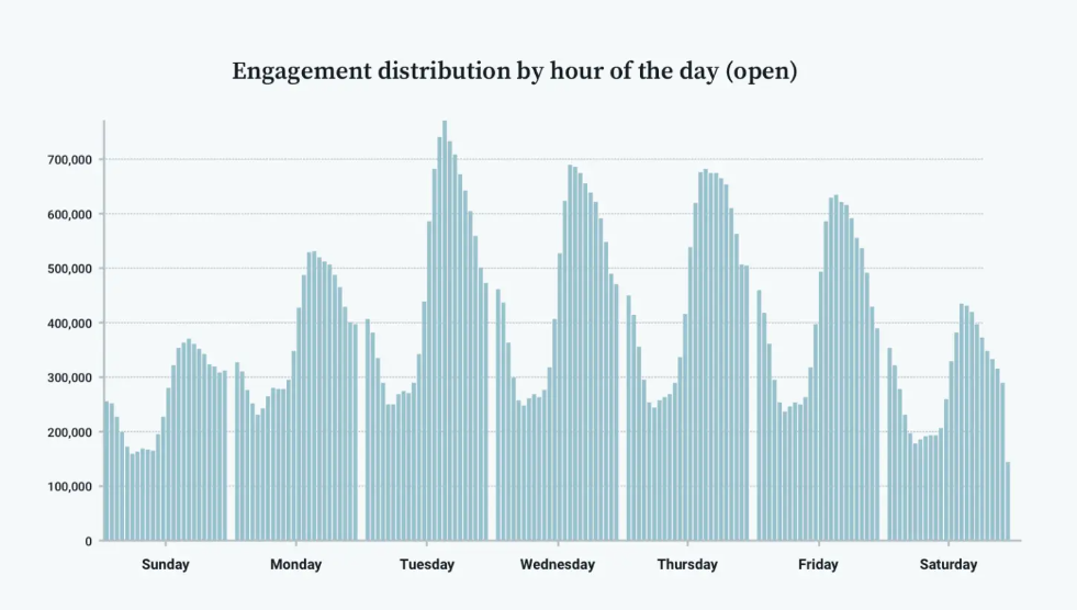 email engagement throughout the week