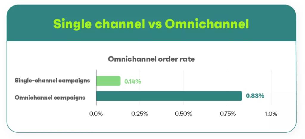 omnichannel marketing statistics