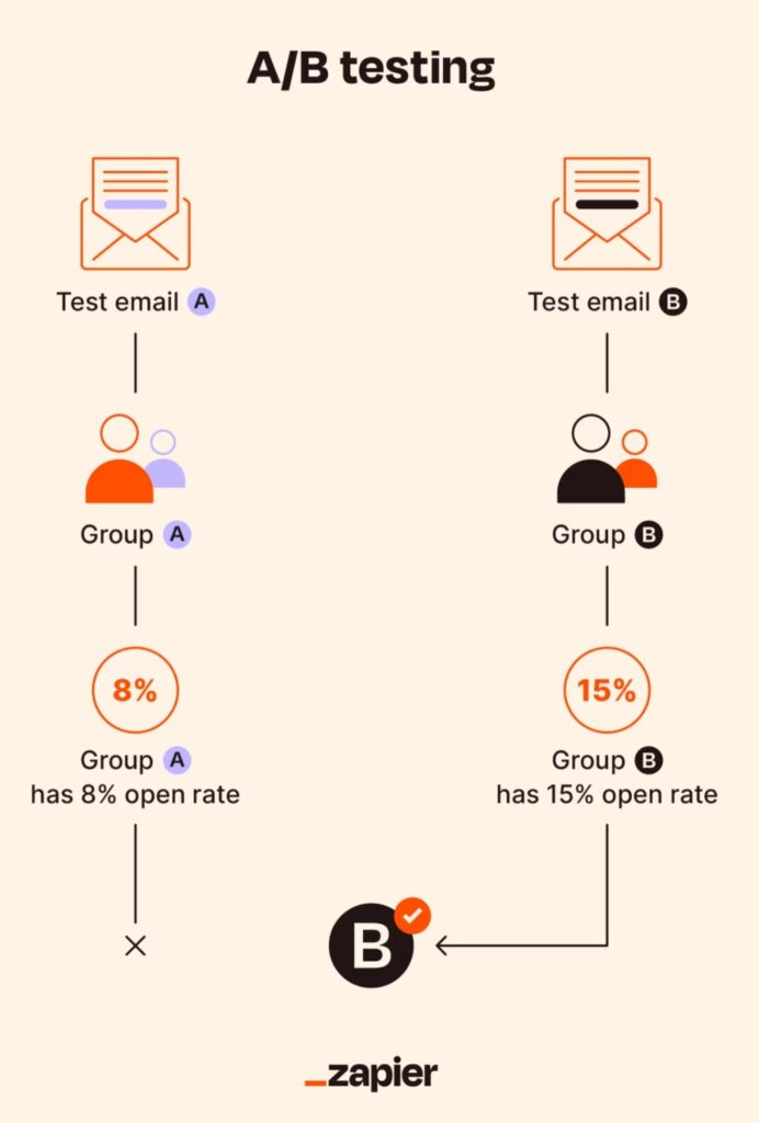 a/b testing for email marketing