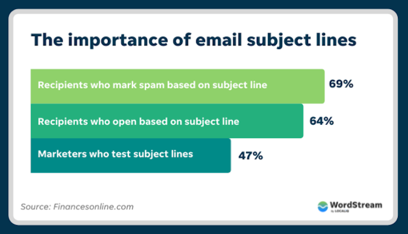 email subject line stats