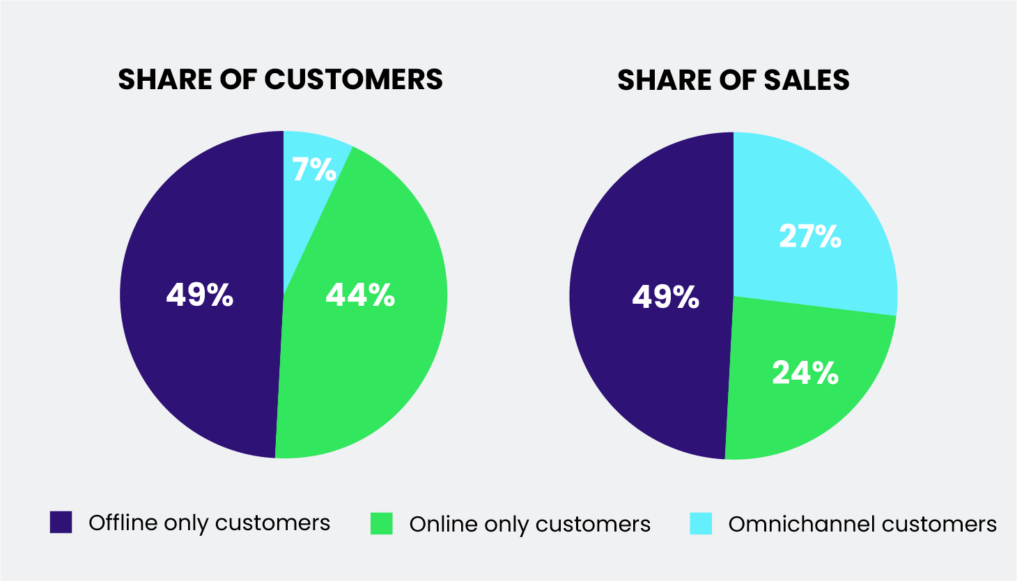 customer and sale share based on marketing channels