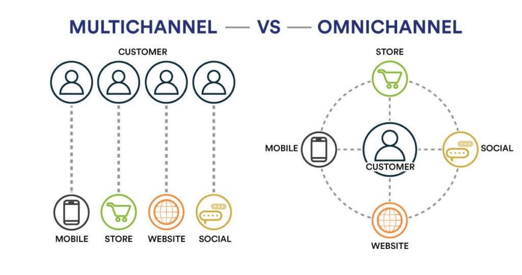 omnichannel vs multichannel marketing