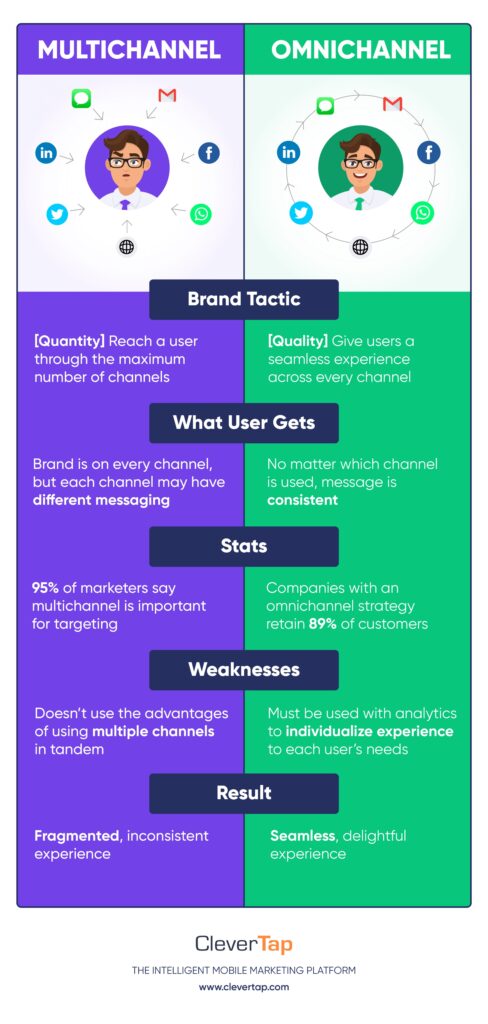 multichannel vs omnichannel marketing infographic