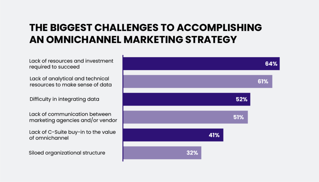 omnichannel marketing challenges