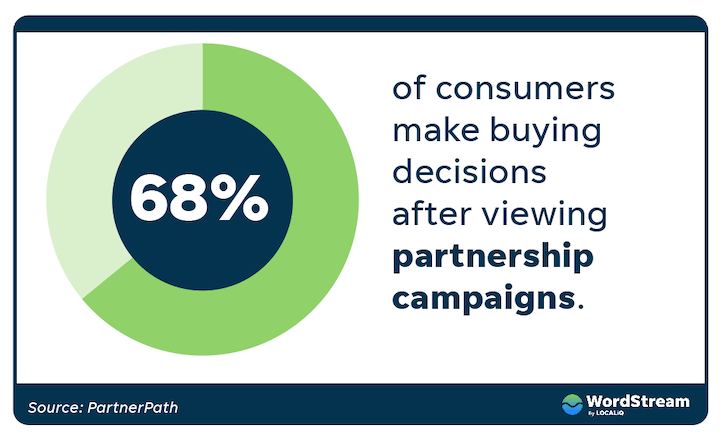 partnership marketing stats