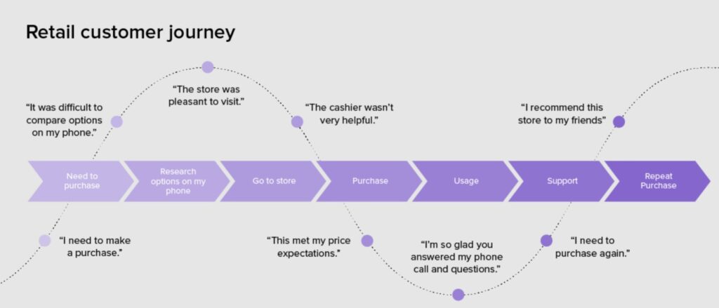 customer journey map