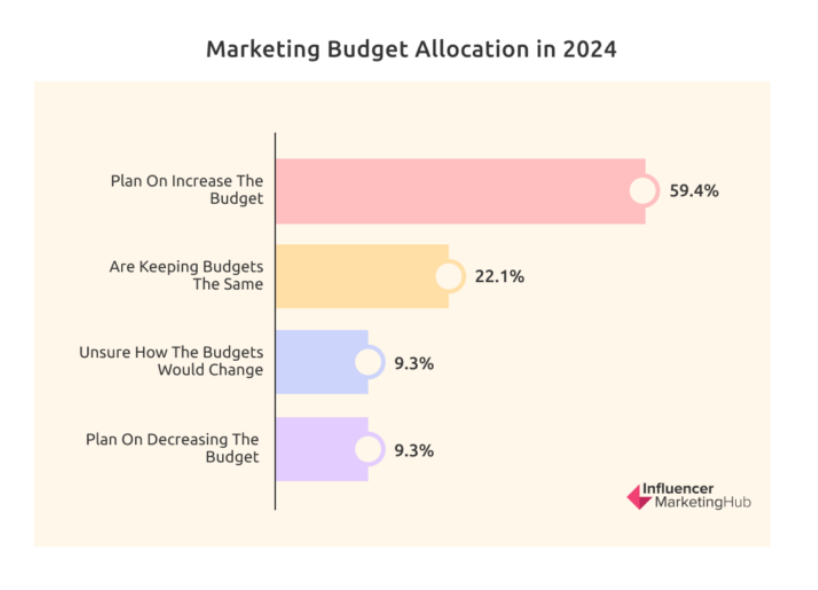 influencer marketing budget allocation 2024