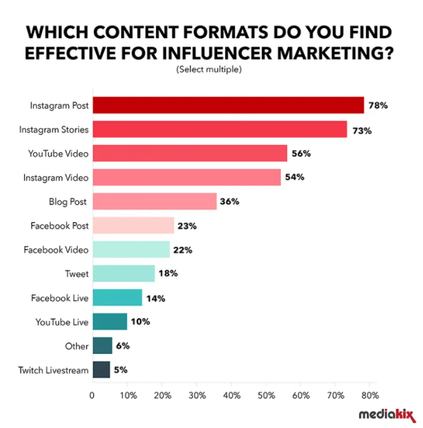 top content formats for influencer marketing