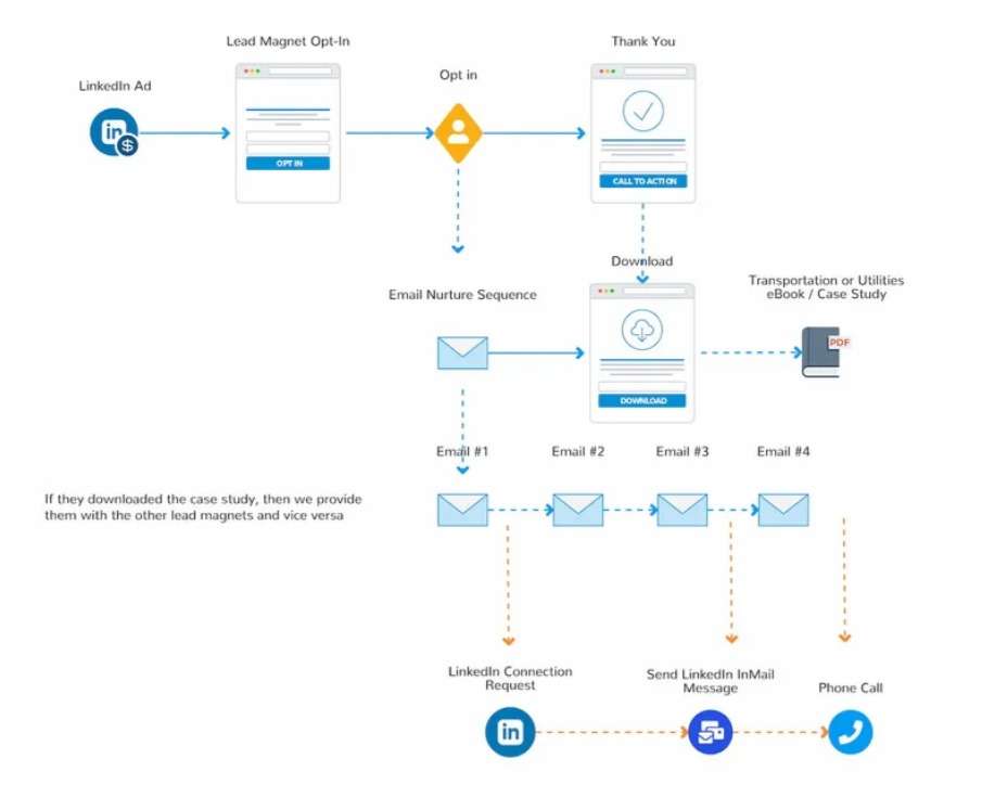 lead capture landing page flow