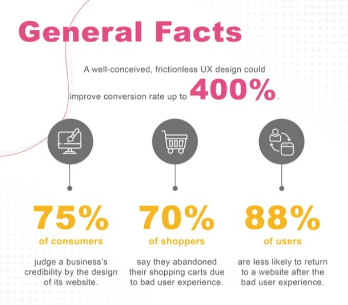 UX and conversion rate statistics