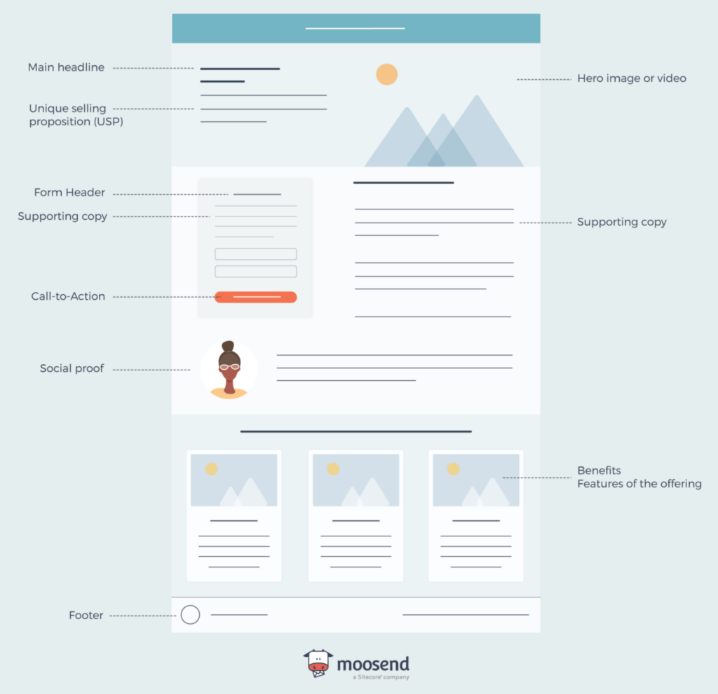 high converting landing page layout