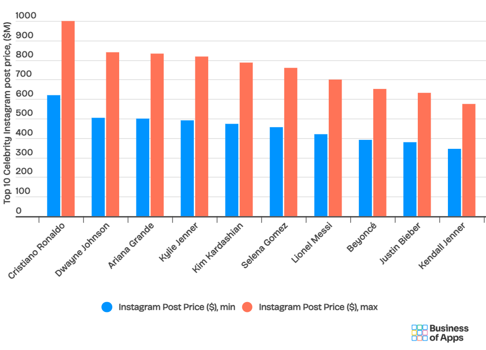 top celebrities Instagram post price