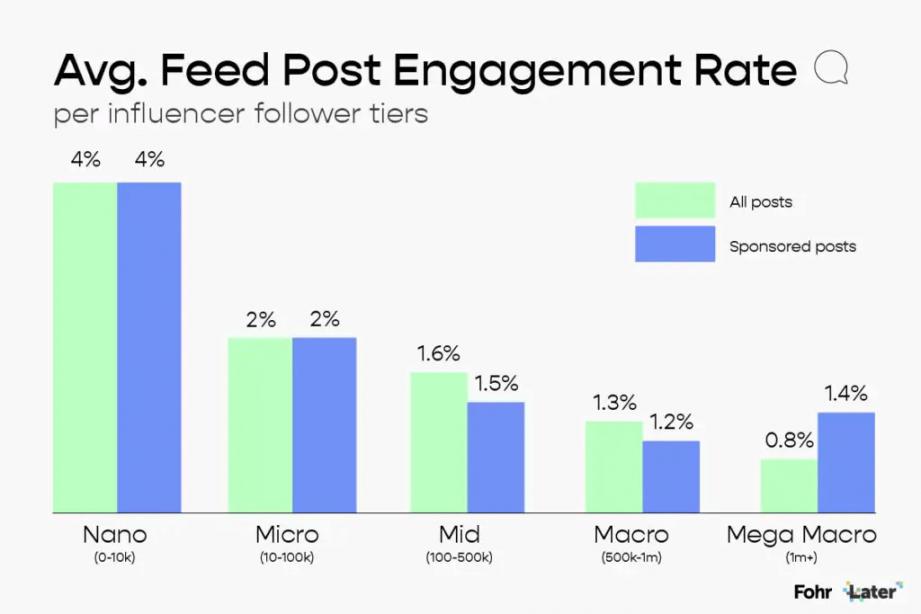 influencer types and engagement