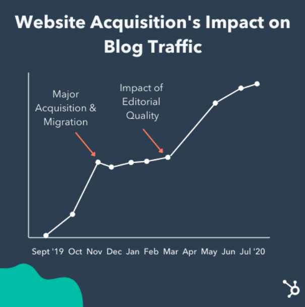 HubSpot acquisition example