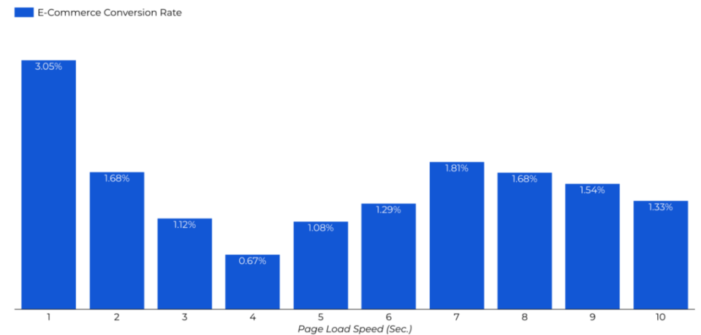 page load speed and ecommerce conversion rate